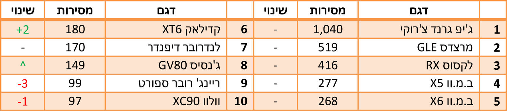 הדגמים הנמכרים ביותר ב-2022 - רכבי פנאי-יוקרה גדולים